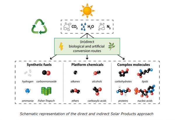 Solar-2-Products Symposium